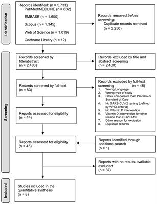 Vitamin D supplementation for the treatment of COVID-19: A systematic review and meta-analysis of randomized controlled trials